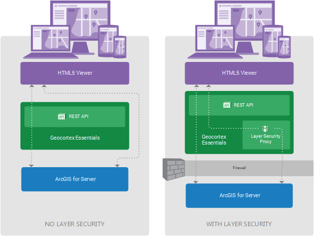 Diagram on layer security from the Essentials administrator guide.