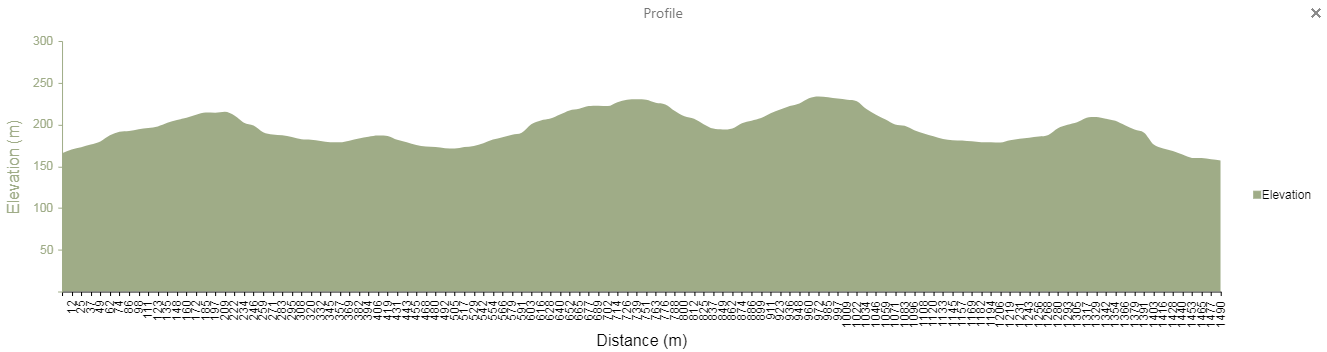 Profile Chart from LA County sample site with cluttered x-axis