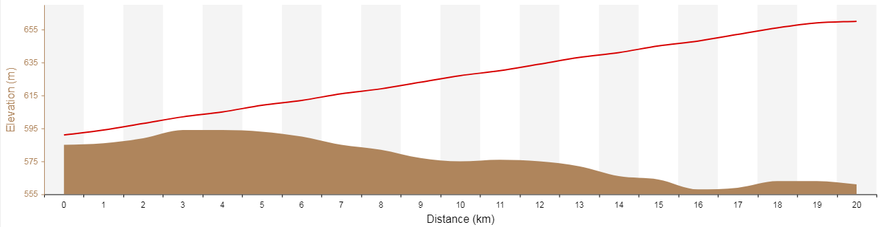 Profile Chart with correct x-axis at one label per kilometer.