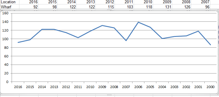 line chart with data