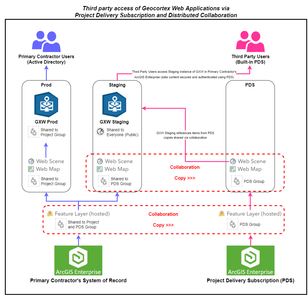 GXW and PDS